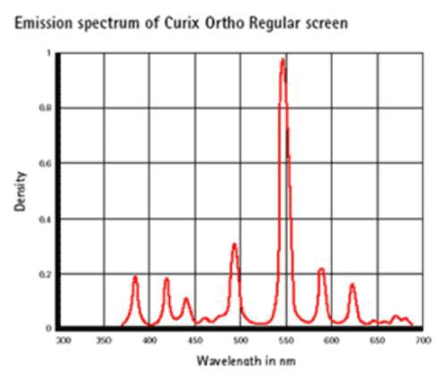 Усиливающие экраны Agfa CURIX ORTHO