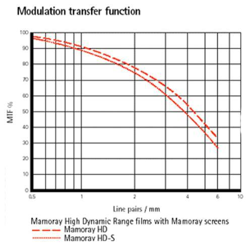 Усиливающие экраны Agfa MAMORAY HD И HD-S