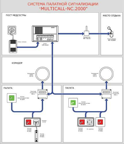 Система палатной сигнализации MULTICALL-NC.2000