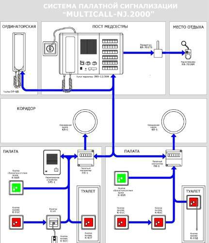 Система палатной сигнализации MULTICALL-NJ.2000