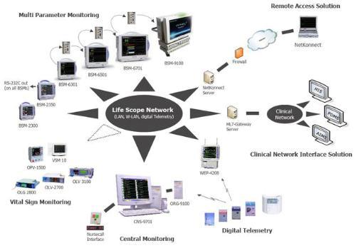 Центральная станция LS-NET (Сеть Life Scope)