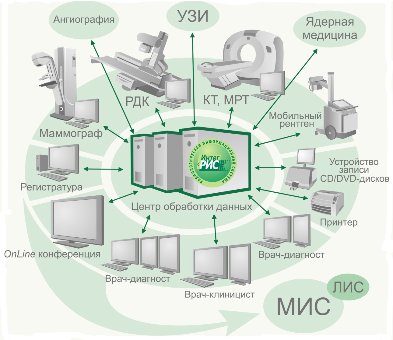 Системный ис. Структурная схема медицинской информационной системы. Радиологическая информационная система Интегрис-МТ. Медицинская информационная система схема. Медицинские автоматизированные информационные системы.